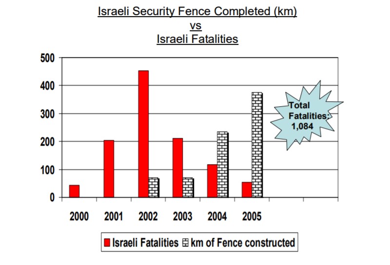 Víctimas fatales israelíes comparadas con kilómetros construidos de la valla. Ministerio de Defensa de Israel, 2006